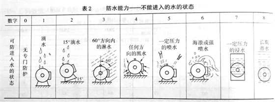 電機(jī)防護(hù)等級