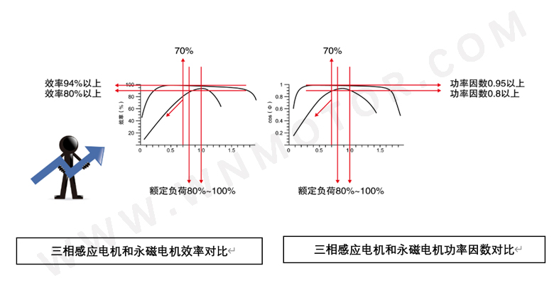 永磁電機(jī)和感應(yīng)電機(jī)功率因數(shù)、效率區(qū)間對(duì)比